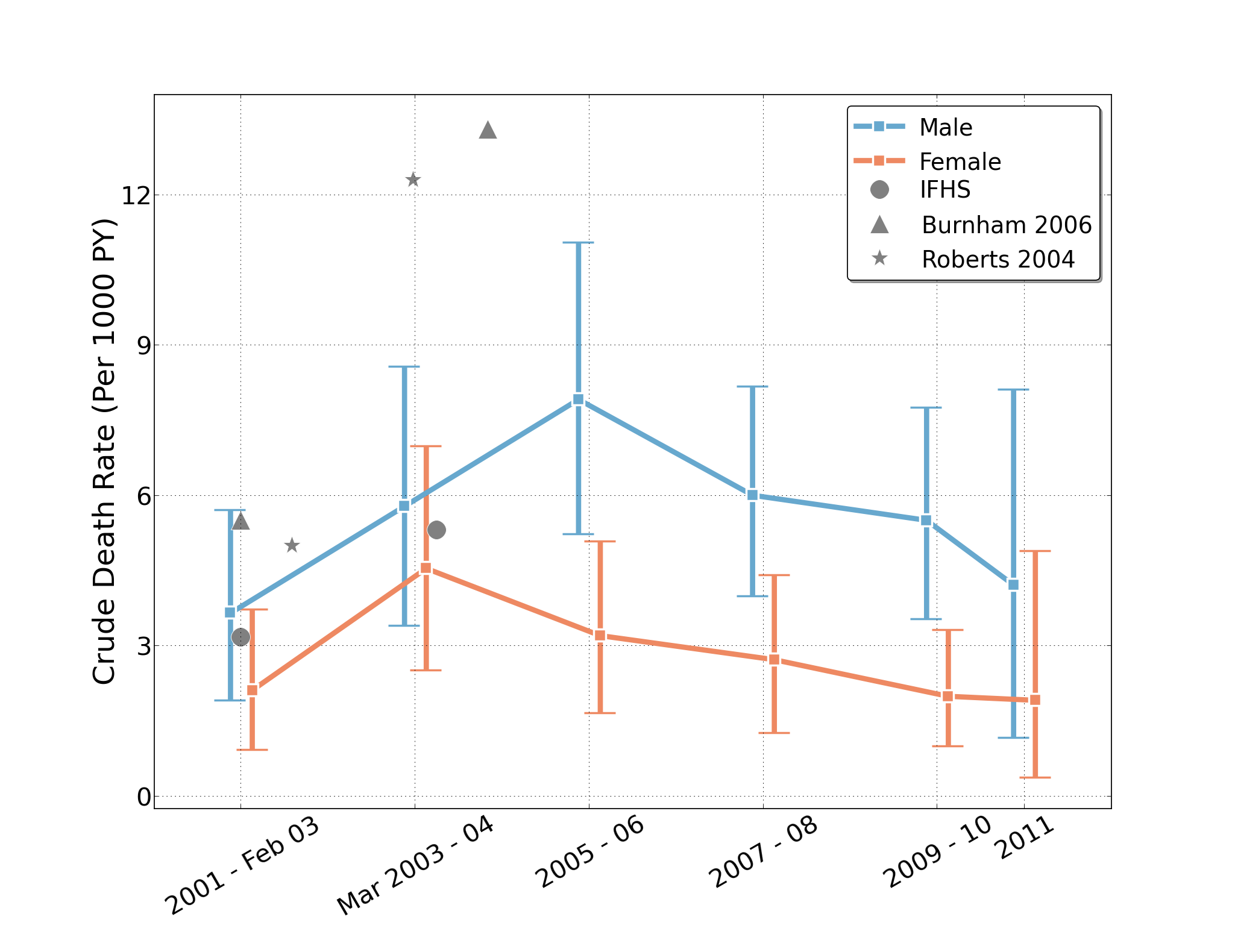 Amy Hagopian et al., “Mortality in Iraq Associated with the 2003–2011 War and Occupation: Findings from a National Cluster Sample Survey by the University Collaborative Iraq Mortality Study,” PLOS Medicine.