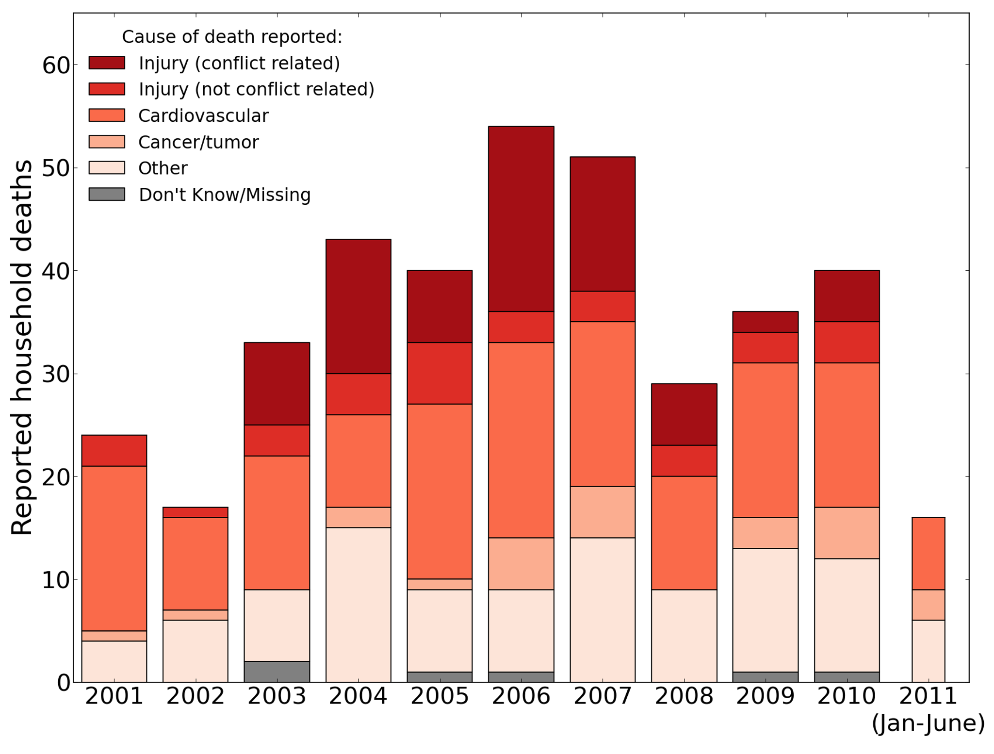 Amy Hagopian et al., “Mortality in Iraq Associated with the 2003–2011 War and Occupation: Findings from a National Cluster Sample Survey by the University Collaborative Iraq Mortality Study,” PLOS Medicine.